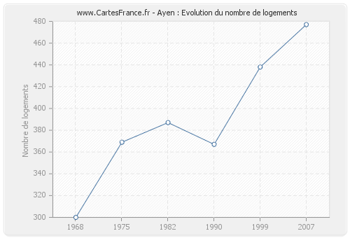 Ayen : Evolution du nombre de logements