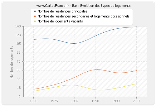 Bar : Evolution des types de logements