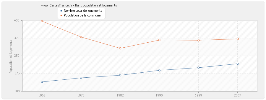 Bar : population et logements