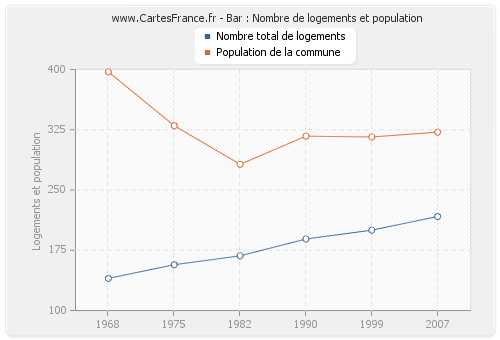 Bar : Nombre de logements et population