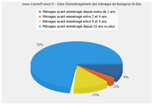 Date d'emménagement des ménages de Bassignac-le-Bas