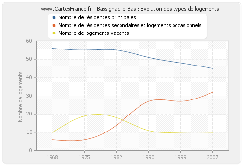 Bassignac-le-Bas : Evolution des types de logements