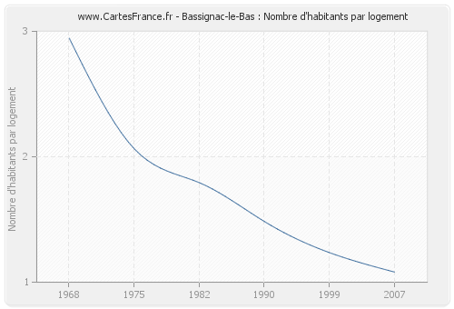 Bassignac-le-Bas : Nombre d'habitants par logement
