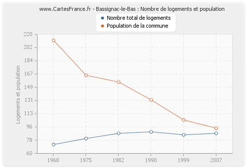 Bassignac-le-Bas : Nombre de logements et population