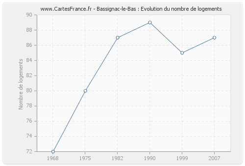 Bassignac-le-Bas : Evolution du nombre de logements