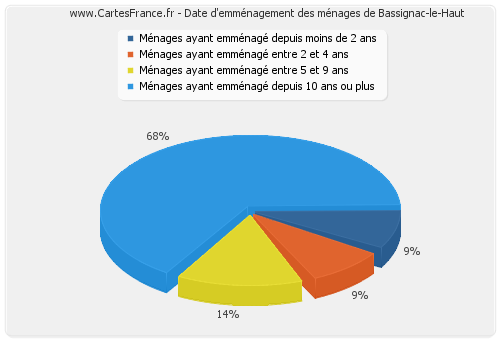 Date d'emménagement des ménages de Bassignac-le-Haut