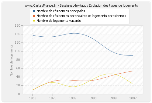 Bassignac-le-Haut : Evolution des types de logements