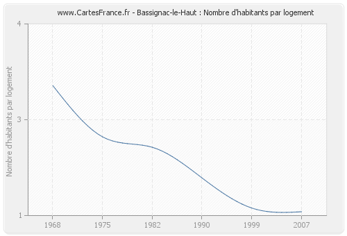 Bassignac-le-Haut : Nombre d'habitants par logement