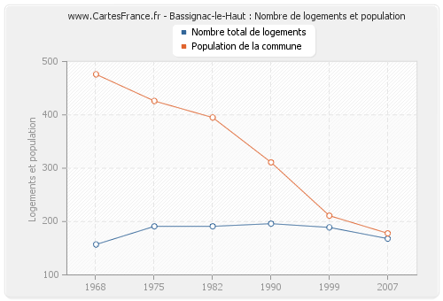 Bassignac-le-Haut : Nombre de logements et population