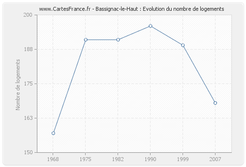 Bassignac-le-Haut : Evolution du nombre de logements