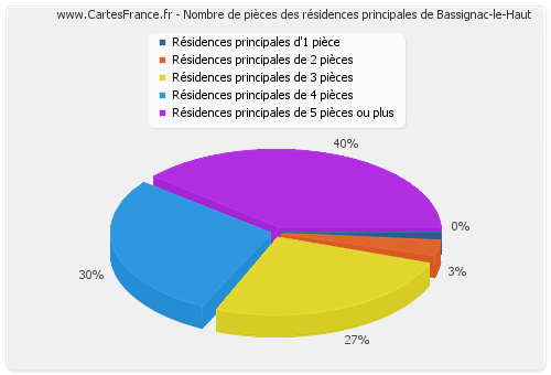Nombre de pièces des résidences principales de Bassignac-le-Haut