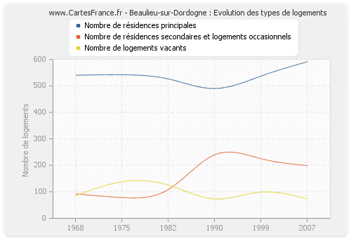 Beaulieu-sur-Dordogne : Evolution des types de logements