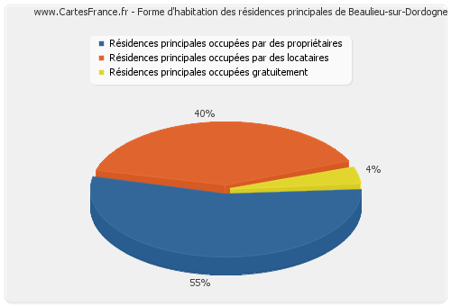 Forme d'habitation des résidences principales de Beaulieu-sur-Dordogne