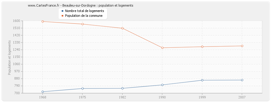 Beaulieu-sur-Dordogne : population et logements