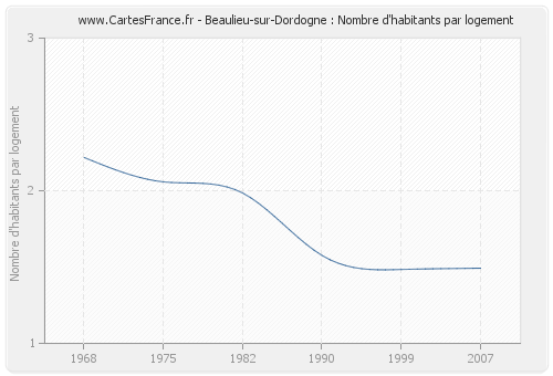 Beaulieu-sur-Dordogne : Nombre d'habitants par logement