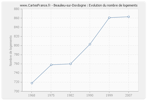 Beaulieu-sur-Dordogne : Evolution du nombre de logements