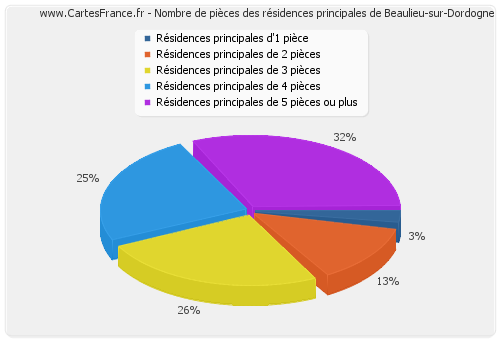 Nombre de pièces des résidences principales de Beaulieu-sur-Dordogne