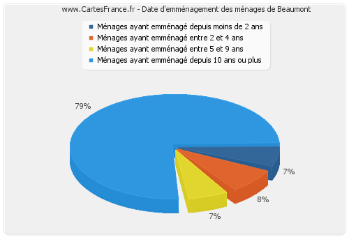 Date d'emménagement des ménages de Beaumont