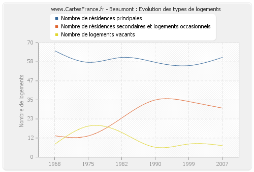 Beaumont : Evolution des types de logements