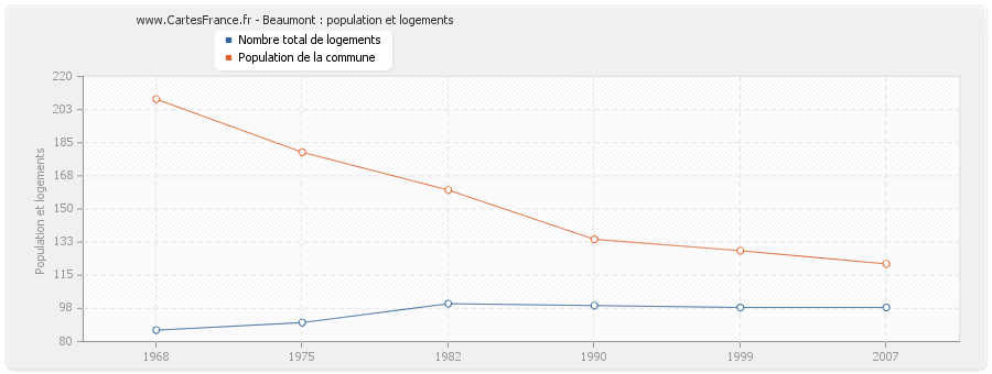 Beaumont : population et logements