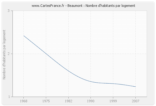 Beaumont : Nombre d'habitants par logement