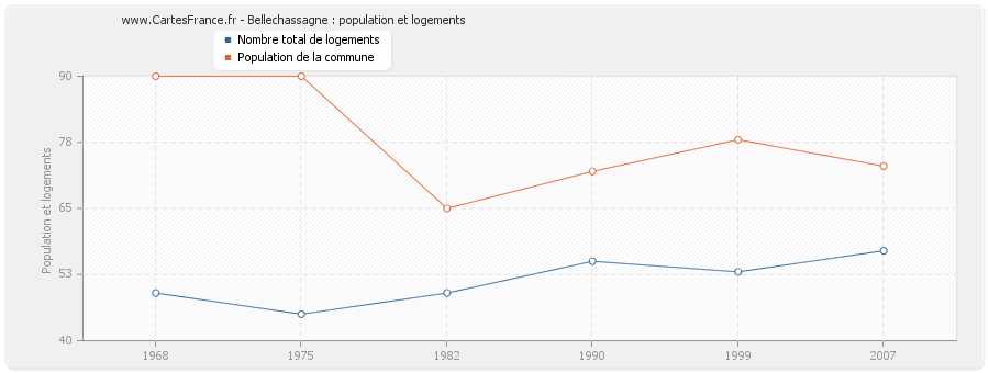 Bellechassagne : population et logements