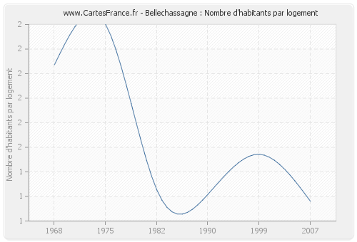 Bellechassagne : Nombre d'habitants par logement