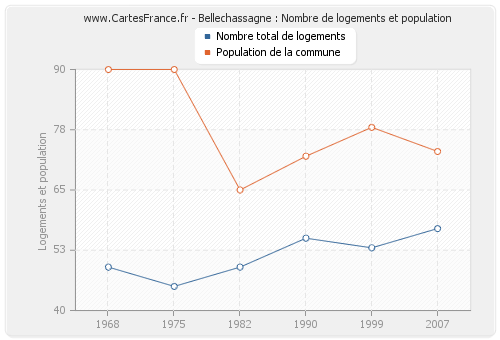 Bellechassagne : Nombre de logements et population