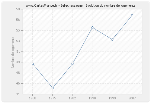 Bellechassagne : Evolution du nombre de logements