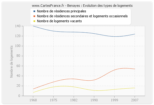 Benayes : Evolution des types de logements