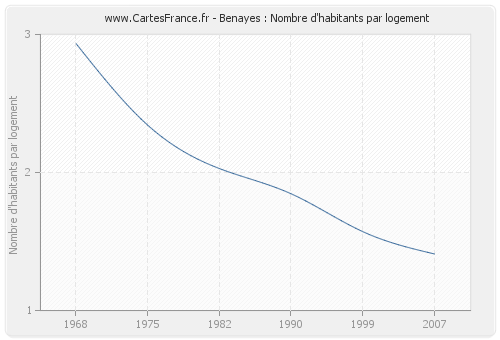 Benayes : Nombre d'habitants par logement