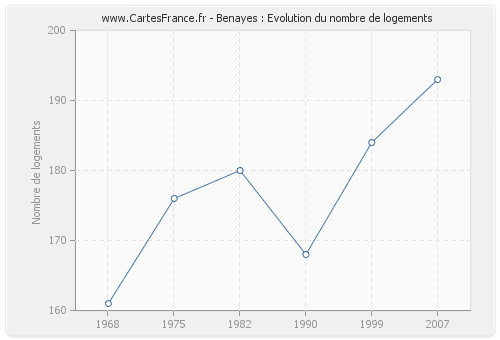 Benayes : Evolution du nombre de logements