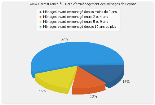 Date d'emménagement des ménages de Beynat