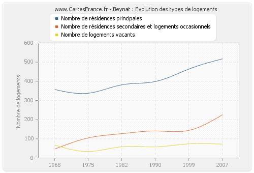 Beynat : Evolution des types de logements