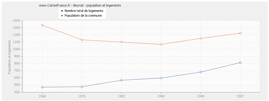 Beynat : population et logements