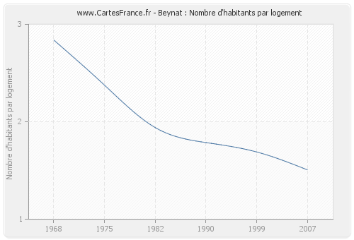 Beynat : Nombre d'habitants par logement