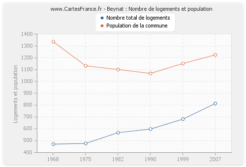 Beynat : Nombre de logements et population