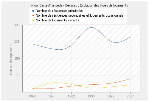 Beyssac : Evolution des types de logements