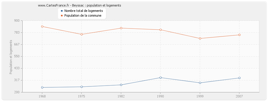 Beyssac : population et logements