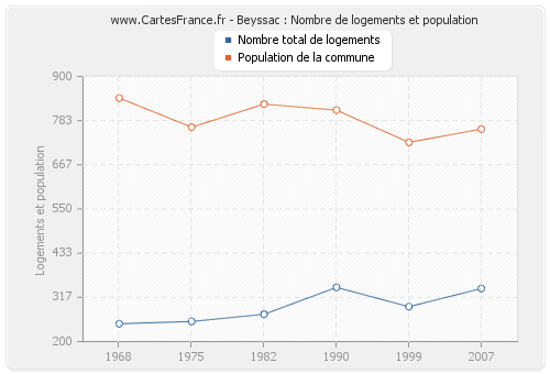 Beyssac : Nombre de logements et population