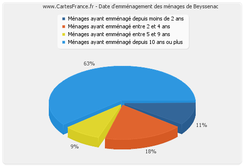 Date d'emménagement des ménages de Beyssenac