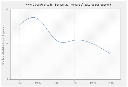 Beyssenac : Nombre d'habitants par logement