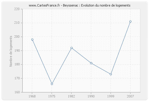 Beyssenac : Evolution du nombre de logements