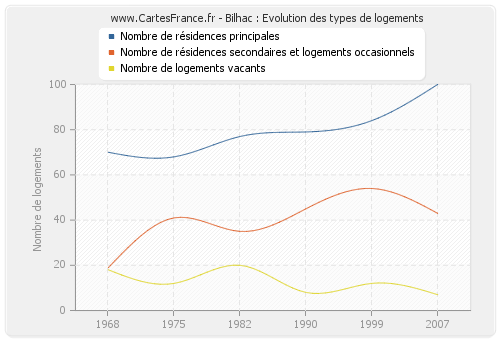 Bilhac : Evolution des types de logements