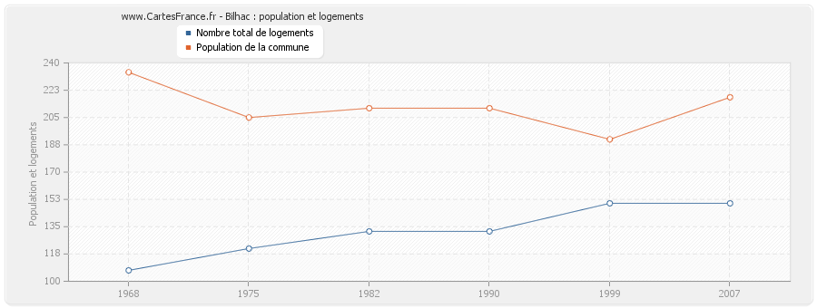 Bilhac : population et logements