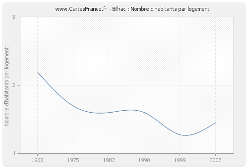 Bilhac : Nombre d'habitants par logement