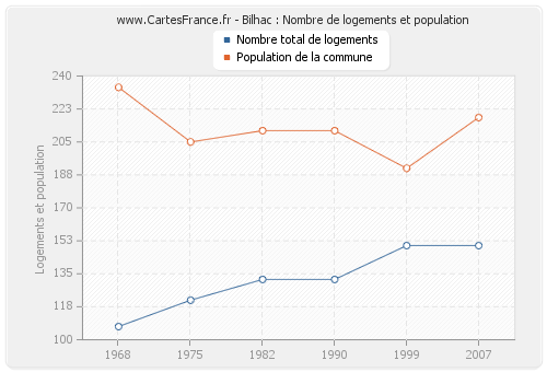 Bilhac : Nombre de logements et population