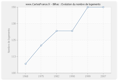 Bilhac : Evolution du nombre de logements