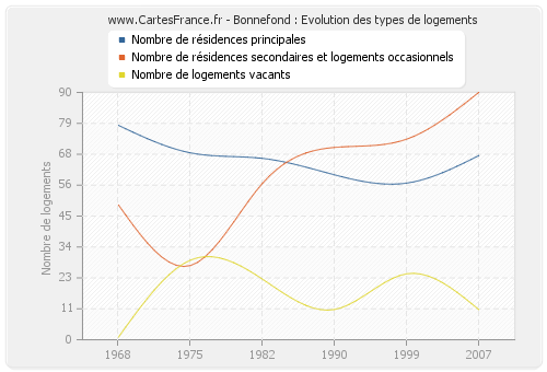 Bonnefond : Evolution des types de logements