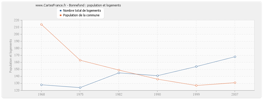 Bonnefond : population et logements